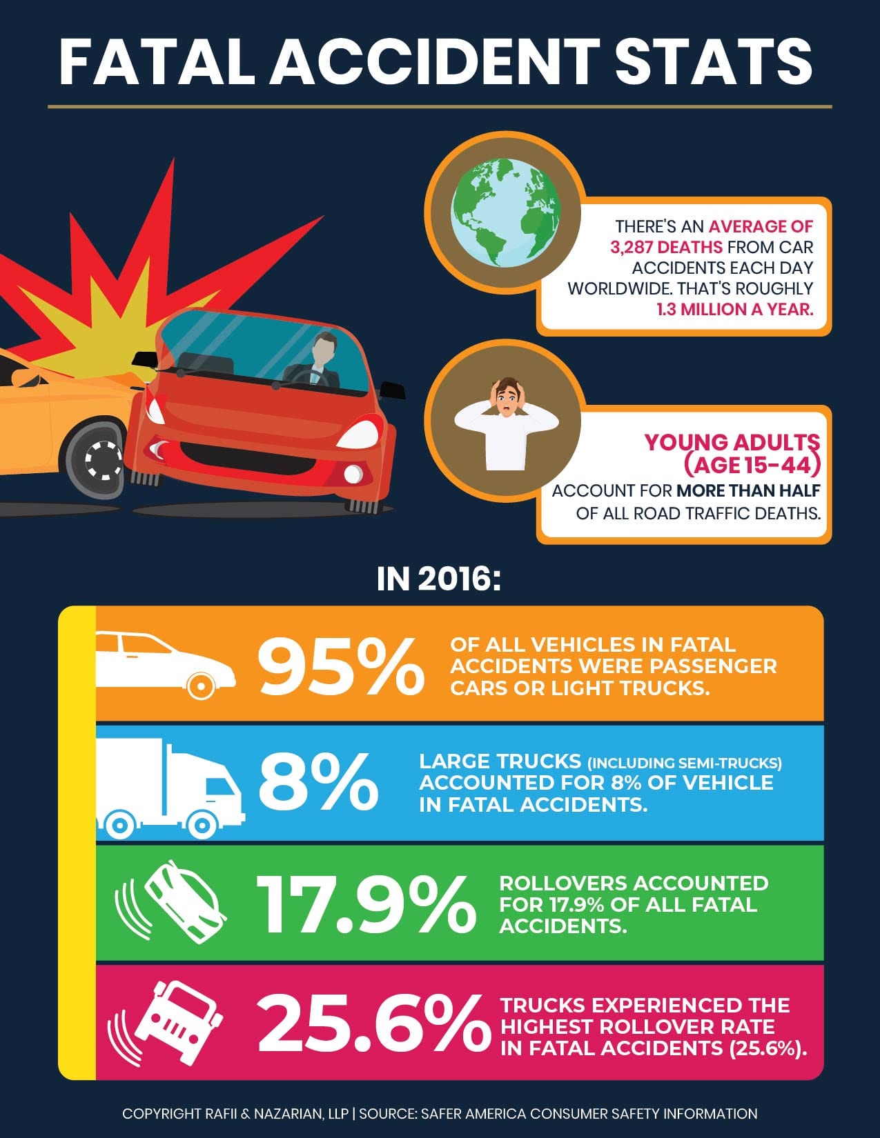 Each Year Over Vehicle Collisions Occur