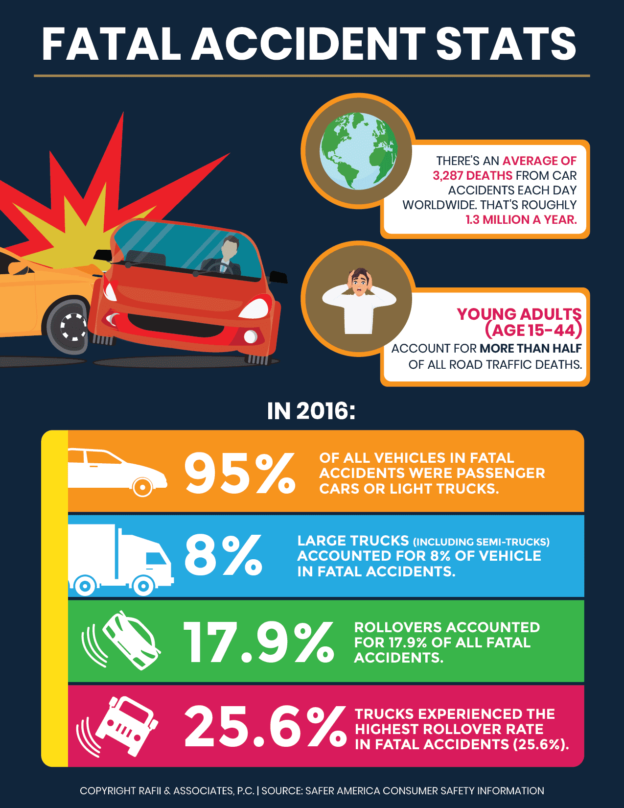 fatal accident stats - an infographic showing details of 2018 accidents