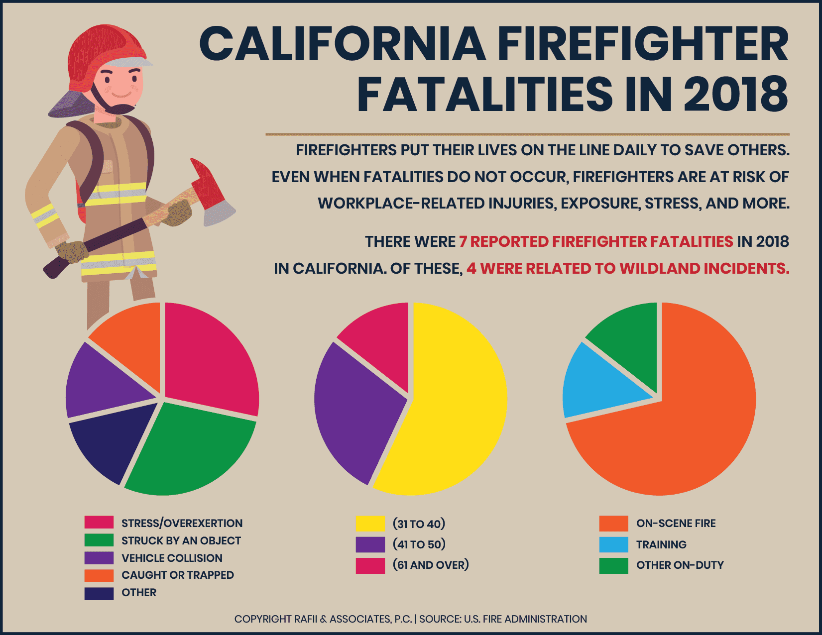 firefighter california deaths - an infographic showing statistics from 2018
